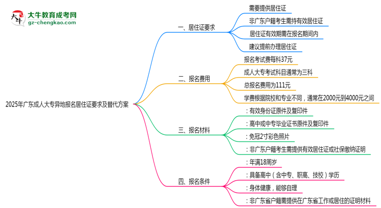 2025年廣東成人大專異地報(bào)名居住證要求及替代方案思維導(dǎo)圖