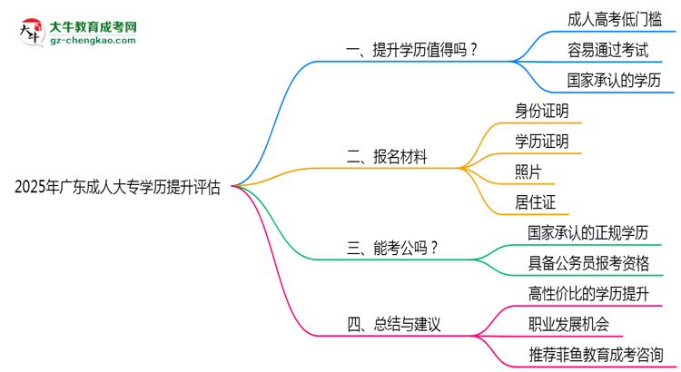 2025年廣東成人大專學歷提升性價比綜合評估思維導(dǎo)圖