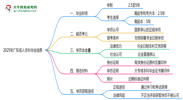 2025年廣東成人本科最快畢業(yè)拿證時(shí)間精準(zhǔn)預(yù)估思維導(dǎo)圖