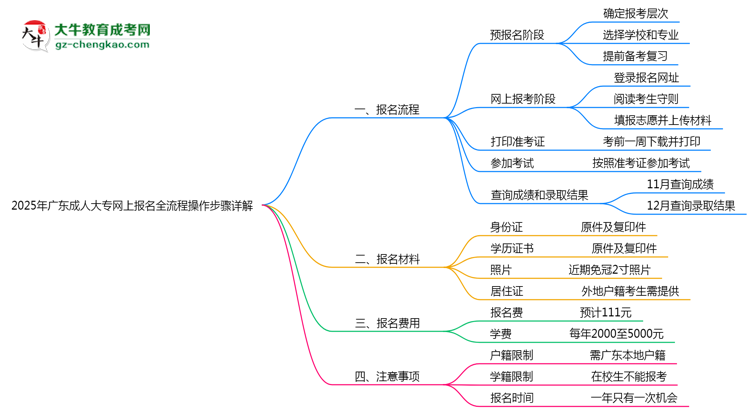 2025年廣東成人大專網(wǎng)上報名全流程操作步驟詳解思維導(dǎo)圖