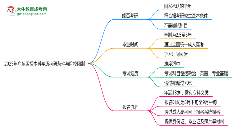 2025年廣東函授本科學(xué)歷考研條件與院校限制思維導(dǎo)圖