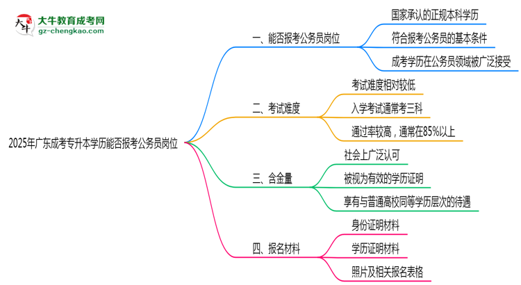 2025年廣東成考專(zhuān)升本學(xué)歷能否報(bào)考公務(wù)員崗位思維導(dǎo)圖