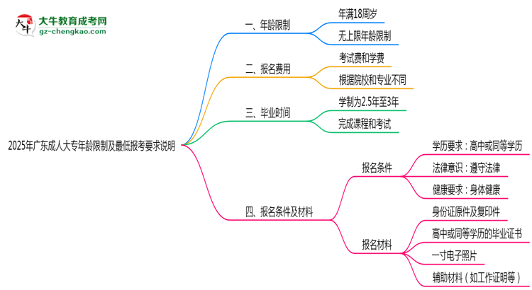 2025年廣東成人大專年齡限制及最低報(bào)考要求說(shuō)明思維導(dǎo)圖