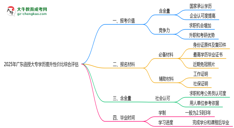 2025年廣東函授大專(zhuān)學(xué)歷提升性?xún)r(jià)比綜合評(píng)估思維導(dǎo)圖