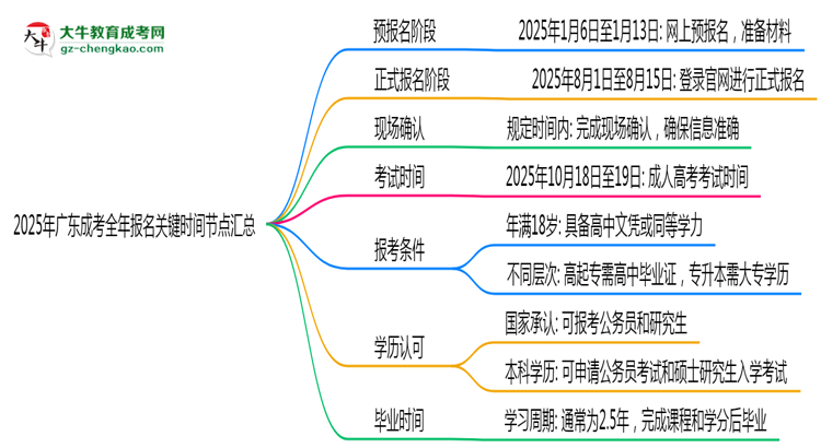 2025年廣東成考全年報(bào)名關(guān)鍵時(shí)間節(jié)點(diǎn)匯總思維導(dǎo)圖