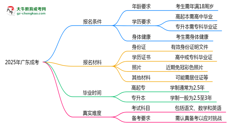 2025年廣東成考是否到考即過？真實難度揭秘思維導圖