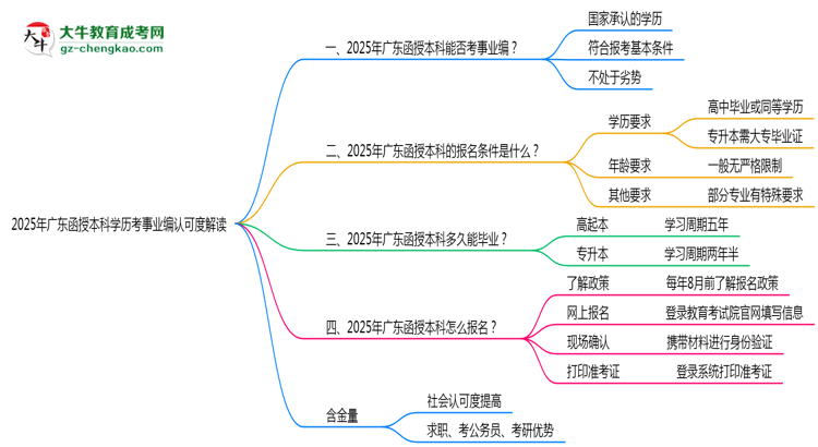 2025年廣東函授本科學歷考事業(yè)編認可度解讀思維導圖