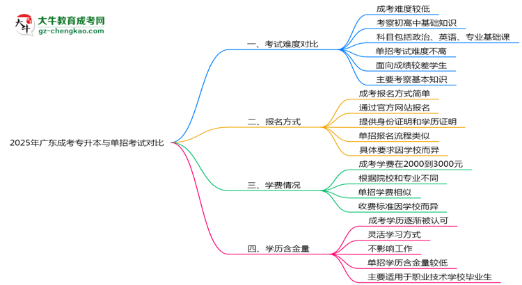 2025年廣東成考專升本與單招考試難度對比解析思維導(dǎo)圖