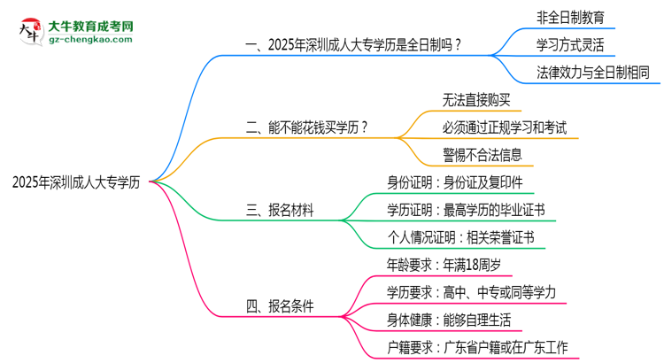 2025年深圳成人大專學(xué)歷是否屬于全日制性質(zhì)思維導(dǎo)圖