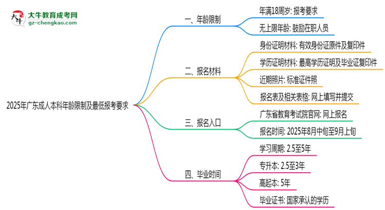 2025年廣東成人本科年齡限制及最低報(bào)考要求說(shuō)明思維導(dǎo)圖