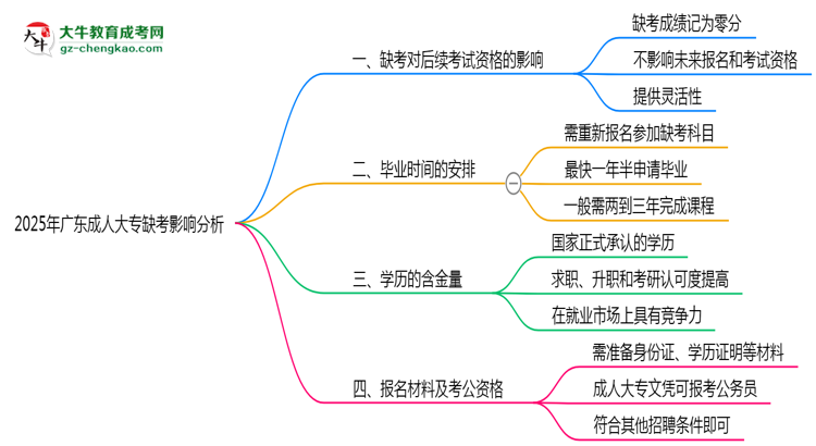 2025年廣東成人大專缺考是否影響后續(xù)考試資格說明思維導圖
