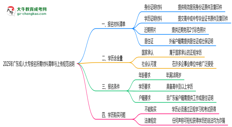 2025年廣東成人大專報(bào)名所需材料清單與上傳規(guī)范說明思維導(dǎo)圖