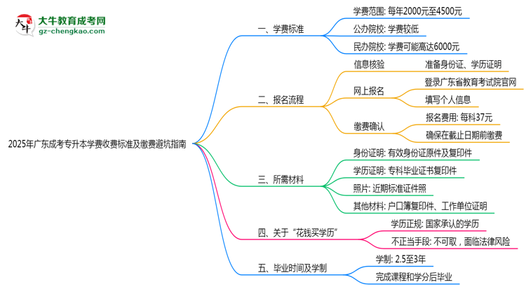 2025年廣東成考專升本學(xué)費(fèi)收費(fèi)標(biāo)準(zhǔn)及繳費(fèi)避坑指南思維導(dǎo)圖