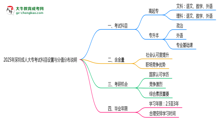 深圳成人大專考試科目設(shè)置與分值分布說明(2025年新)思維導(dǎo)圖