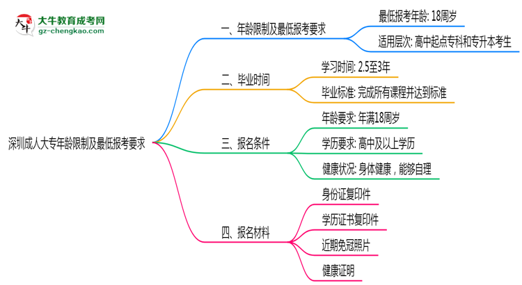 深圳成人大專年齡限制及最低報(bào)考要求說明思維導(dǎo)圖