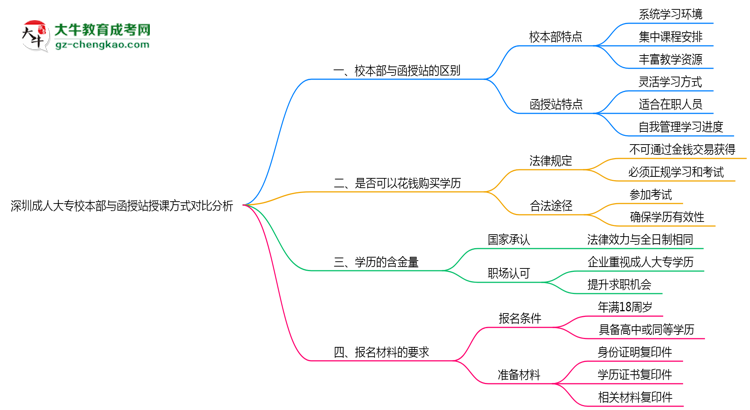 深圳成人大專校本部與函授站授課方式對比分析（2025年最新）思維導(dǎo)圖
