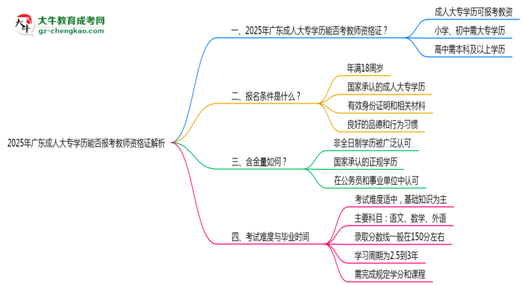 2025年廣東成人大專學(xué)歷能否報考教師資格證解析思維導(dǎo)圖