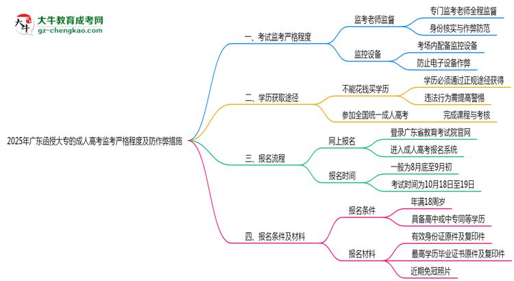 2025年廣東函授大?？紙?chǎng)監(jiān)考嚴(yán)格程度及防作弊措施思維導(dǎo)圖
