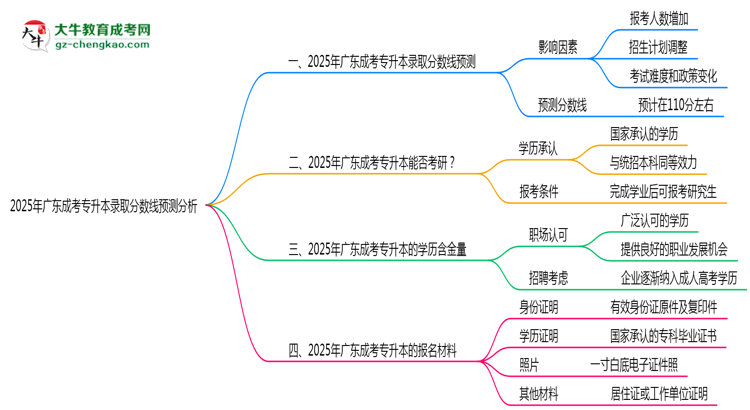 2025年廣東成考專升本各批次最低錄取分數(shù)線預(yù)測分析思維導(dǎo)圖