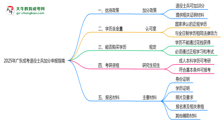 2025年廣東成考退役士兵加分申報(bào)指南最新版思維導(dǎo)圖
