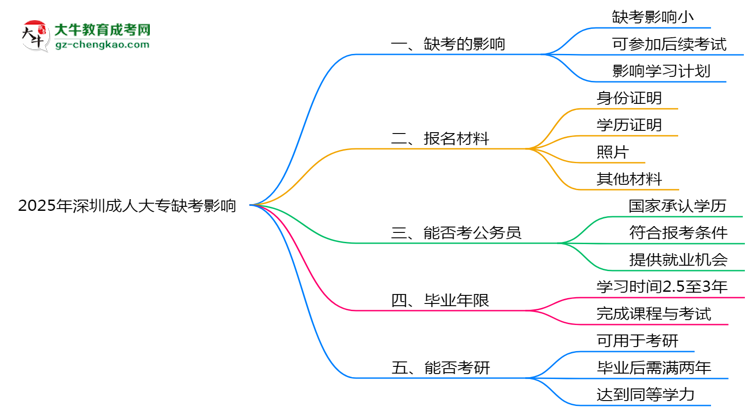 2025年深圳成人大專缺考是否影響后續(xù)考試資格思維導圖