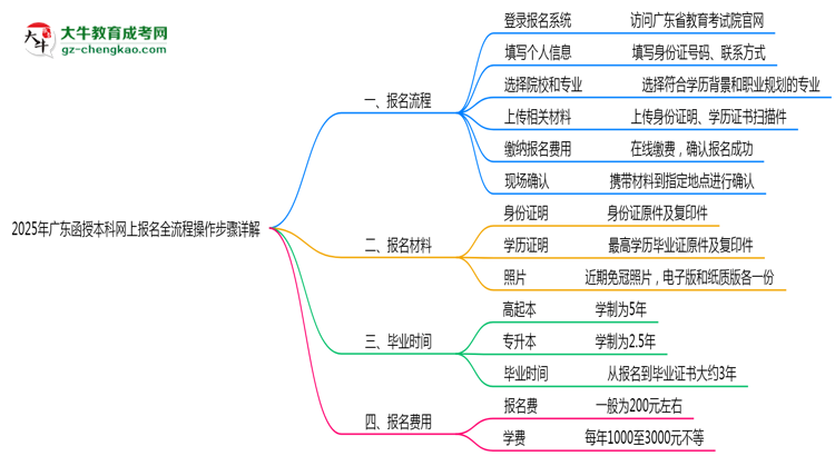 2025年廣東函授本科網(wǎng)上報(bào)名全流程操作步驟詳解思維導(dǎo)圖