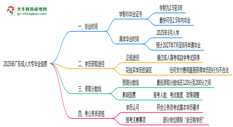 2025年廣東成人大專最快畢業(yè)拿證時間精準預估思維導圖