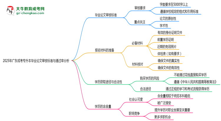 2025年廣東成考專(zhuān)升本畢業(yè)論文審核標(biāo)準(zhǔn)與通過(guò)率分析思維導(dǎo)圖