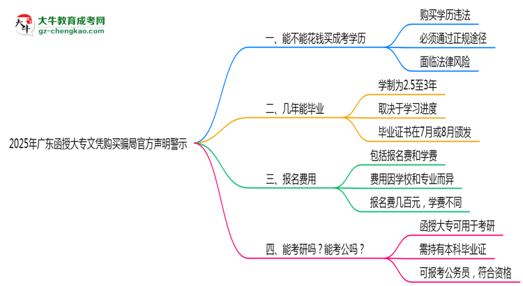 2025年廣東函授大專(zhuān)文憑購(gòu)買(mǎi)騙局官方聲明警示思維導(dǎo)圖