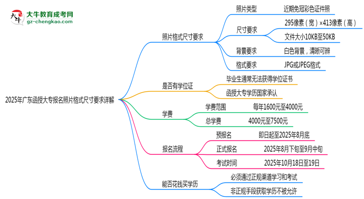 2025年廣東函授大專(zhuān)報(bào)名照片格式尺寸要求詳解思維導(dǎo)圖