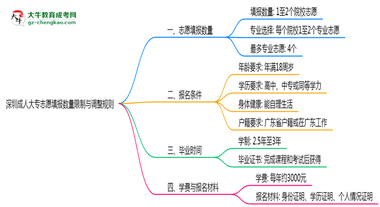 深圳成人大專志愿填報數(shù)量限制與調(diào)整規(guī)則思維導(dǎo)圖