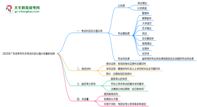 2025年廣東成考專升本考試科目分值分布最新說明思維導(dǎo)圖