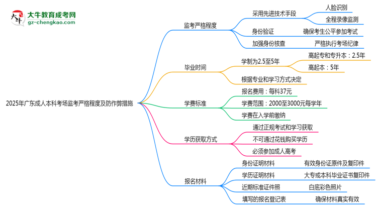 2025年廣東成人本科考場監(jiān)考嚴格程度及防作弊措施思維導(dǎo)圖