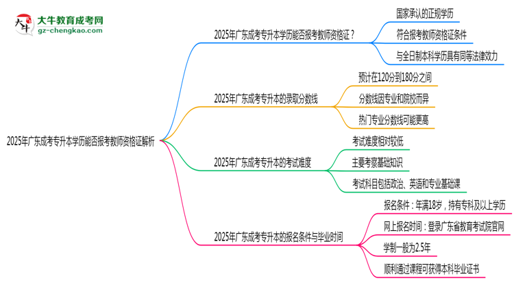 2025年廣東成考專升本學(xué)歷能否報(bào)考教師資格證解析思維導(dǎo)圖