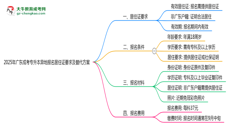 2025年廣東成考專升本異地報(bào)名居住證要求及替代方案思維導(dǎo)圖
