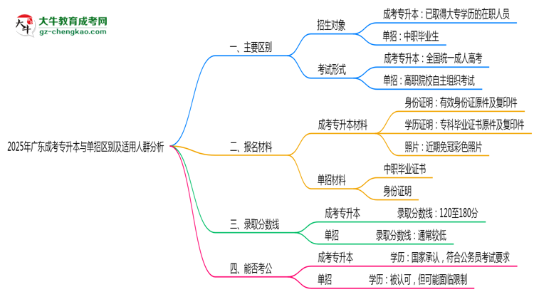 2025年廣東成考專(zhuān)升本與單招區(qū)別及適用人群分析思維導(dǎo)圖