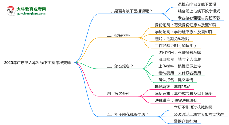 2025年廣東成人本科線下面授課程安排最新說明思維導圖