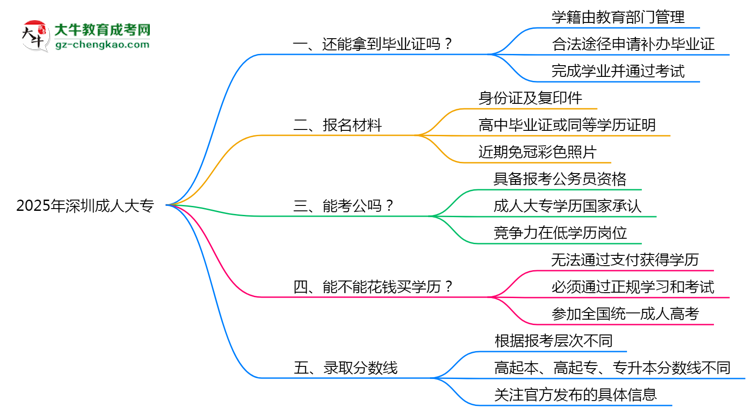 2025年深圳成人大專機構(gòu)跑路后畢業(yè)證申領(lǐng)辦法思維導(dǎo)圖