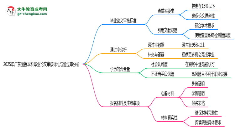 2025年廣東函授本科畢業(yè)論文審核標(biāo)準(zhǔn)與通過率分析思維導(dǎo)圖