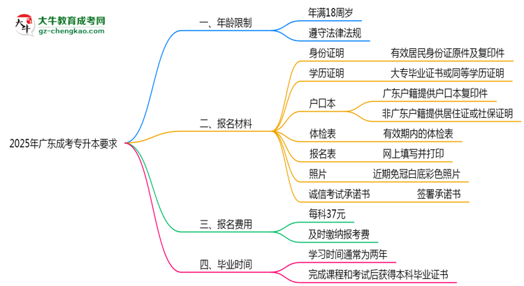 2025年廣東成考專升本年齡限制及最低報考要求說明思維導(dǎo)圖