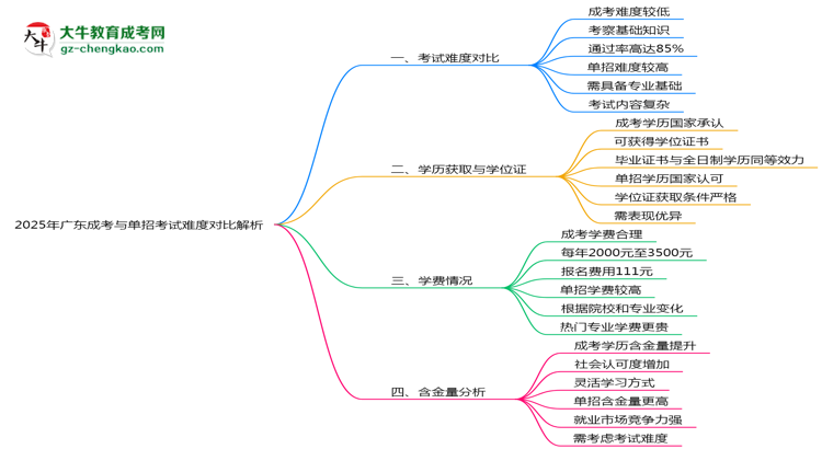 2025年廣東成考與單招考試難度對(duì)比解析思維導(dǎo)圖