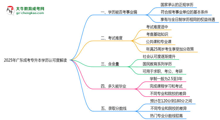 2025年廣東成考專升本學(xué)歷考事業(yè)編認(rèn)可度解讀思維導(dǎo)圖