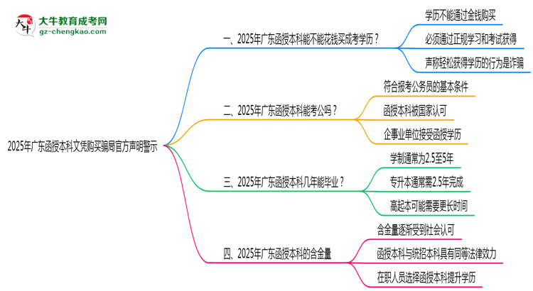 2025年廣東函授本科文憑購(gòu)買(mǎi)騙局官方聲明警示思維導(dǎo)圖