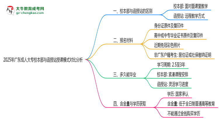 2025年廣東成人大專校本部與函授站授課模式對比分析思維導圖