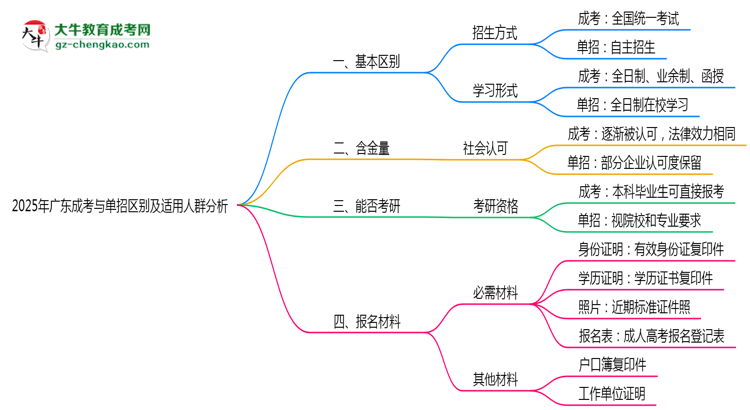 2025年廣東成考與單招區(qū)別及適用人群分析思維導圖