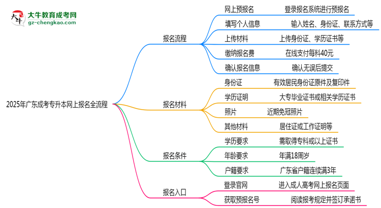 2025年廣東成考專升本網(wǎng)上報(bào)名全流程操作步驟詳解思維導(dǎo)圖