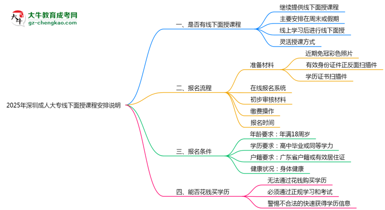 2025年深圳成人大專線下面授課程安排說明思維導(dǎo)圖
