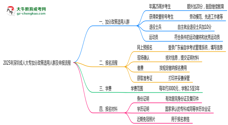 2025年深圳成人大專加分政策適用人群及申報(bào)流程思維導(dǎo)圖