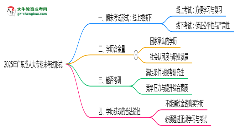 2025年廣東成人大專(zhuān)期末考試形式線上或線下思維導(dǎo)圖