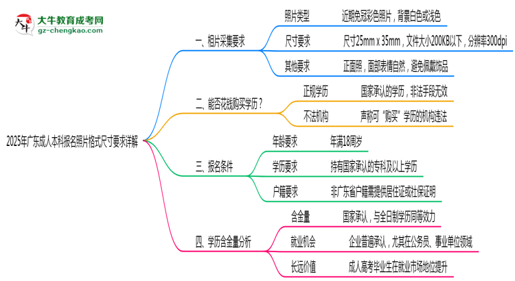 2025年廣東成人本科報(bào)名照片格式尺寸要求詳解思維導(dǎo)圖